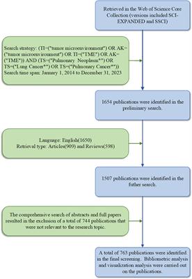 Research trends in lung cancer and the tumor microenvironment: a bibliometric analysis of studies published from 2014 to 2023